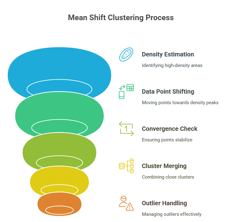Mean Shift Clustering Process